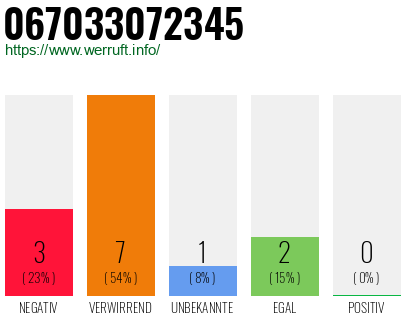 Rufnummer 067033072345 Telefonnummer 067033072345