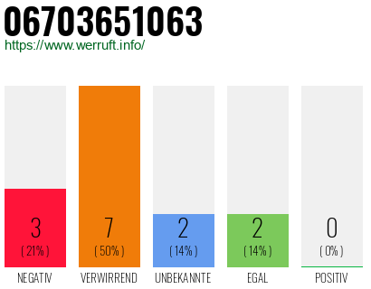 Rufnummer 06703651063 Telefonnummer 06703651063