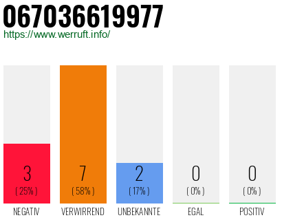 Rufnummer 067036619977 Telefonnummer 067036619977