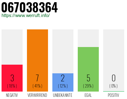 Telefonnummer 067038364