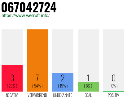 Rufnummer 067042724 Telefonnummer 067042724