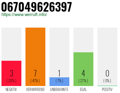 Rufnummer 067049626397 Telefonnummer 067049626397