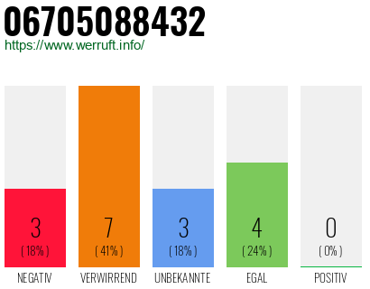 Rufnummer 06705088432 Telefonnummer 06705088432