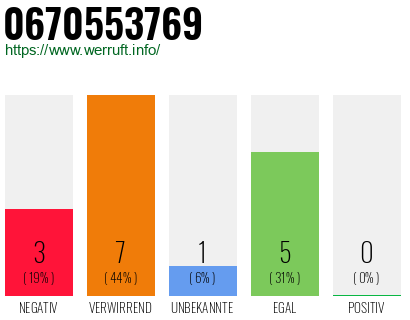Rufnummer 0670553769 Telefonnummer 0670553769