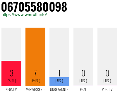 Rufnummer 06705580098 Telefonnummer 06705580098