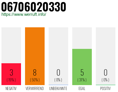 Rufnummer 06706020330 Telefonnummer 06706020330
