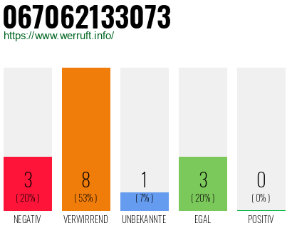 Rufnummer 067062133073 Telefonnummer 067062133073