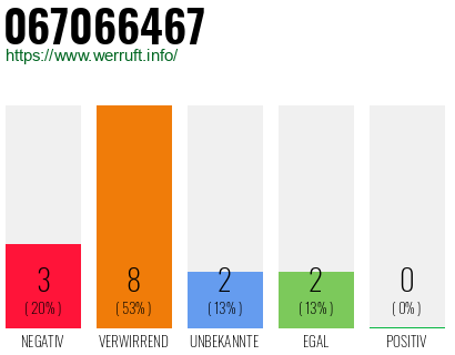 Rufnummer 067066467 Telefonnummer 067066467