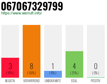 Rufnummer 067067329799 Telefonnummer 067067329799