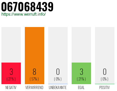 Rufnummer 067068439 Telefonnummer 067068439