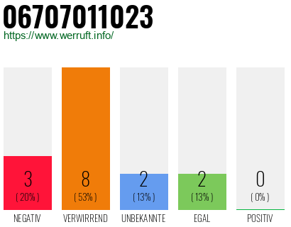 Rufnummer 06707011023 Telefonnummer 06707011023