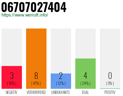 Rufnummer 06707027404 Telefonnummer 06707027404