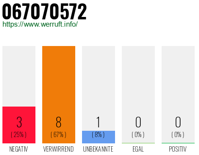 Rufnummer 067070572 Telefonnummer 067070572