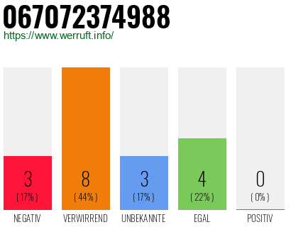 Rufnummer 067072374988 Telefonnummer 067072374988