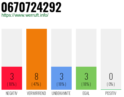 Rufnummer 0670724292 Telefonnummer 0670724292