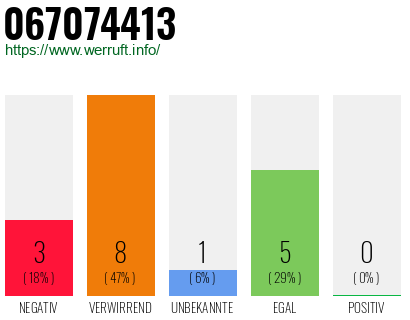 Rufnummer 067074413 Telefonnummer 067074413