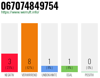 Rufnummer 067074849754 Telefonnummer 067074849754
