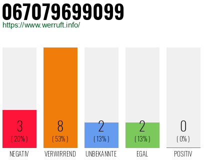 Rufnummer 067079699099 Telefonnummer 067079699099