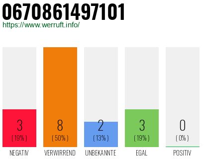 Rufnummer 0670861497101 Telefonnummer 0670861497101