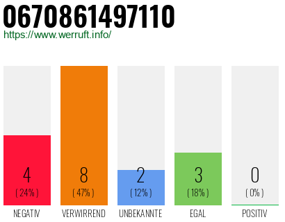 Rufnummer 0670861497110 Telefonnummer 0670861497110