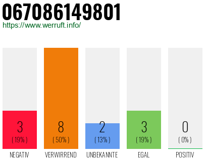 Rufnummer 067086149801 Telefonnummer 067086149801