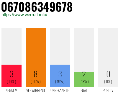 Rufnummer 067086349678 Telefonnummer 067086349678