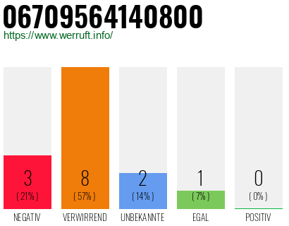 Rufnummer 06709564140800 Telefonnummer 06709564140800