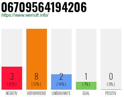Rufnummer 06709564194206 Telefonnummer 06709564194206