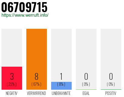 Rufnummer 06709715 Telefonnummer 06709715