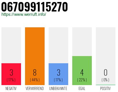 Rufnummer 067099115270 Telefonnummer 067099115270