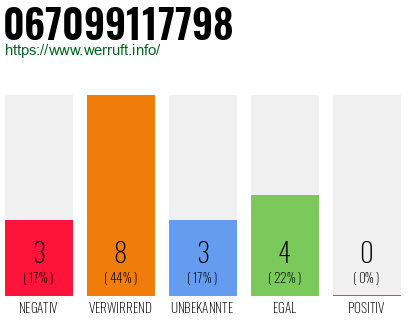 Rufnummer 067099117798 Telefonnummer 067099117798