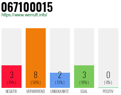 Rufnummer 067100015 Telefonnummer 067100015