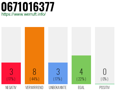 Rufnummer 0671016377 Telefonnummer 0671016377