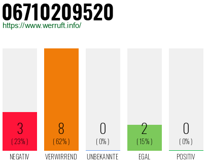 Rufnummer 06710209520 Telefonnummer 06710209520