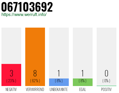 Rufnummer 067103692 Telefonnummer 067103692