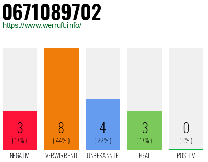 Rufnummer 0671089702 Telefonnummer 0671089702
