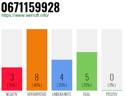 Rufnummer 0671159928 Telefonnummer 0671159928
