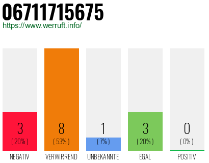 Rufnummer 06711715675 Telefonnummer 06711715675