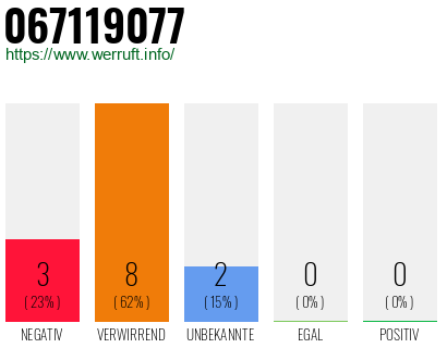 Rufnummer 067119077 Telefonnummer 067119077