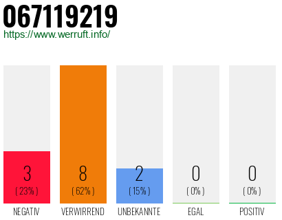 Rufnummer 067119219 Telefonnummer 067119219