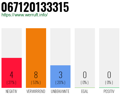 Rufnummer 067120133315 Telefonnummer 067120133315