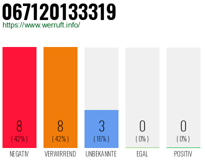 Rufnummer 067120133319 Telefonnummer 067120133319