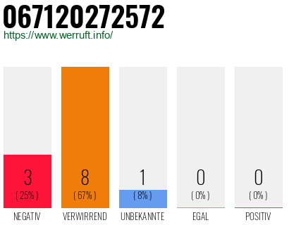 Rufnummer 067120272572 Telefonnummer 067120272572