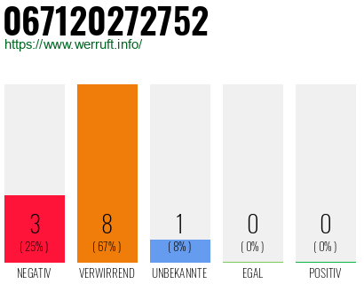 Rufnummer 067120272752 Telefonnummer 067120272752