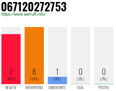 Rufnummer 067120272753 Telefonnummer 067120272753