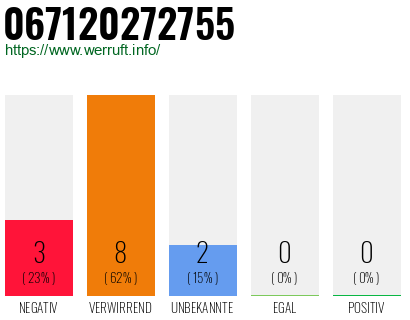 Rufnummer 067120272755 Telefonnummer 067120272755