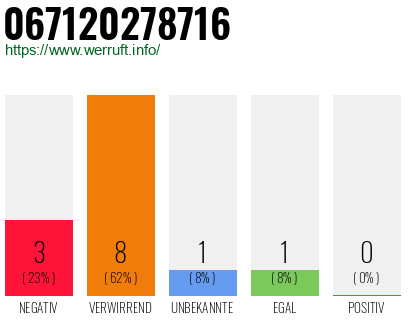 Rufnummer 067120278716 Telefonnummer 067120278716