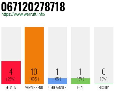 Rufnummer 067120278718 Telefonnummer 067120278718