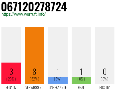 Rufnummer 067120278724 Telefonnummer 067120278724