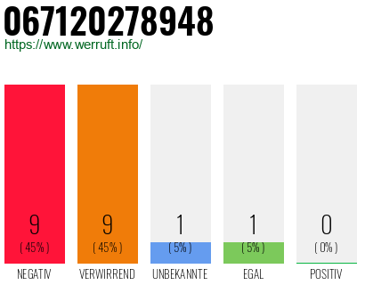 Rufnummer 067120278948 Telefonnummer 067120278948